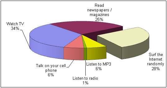 pie chart
