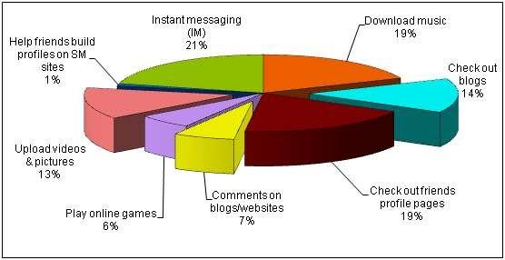 pie chart